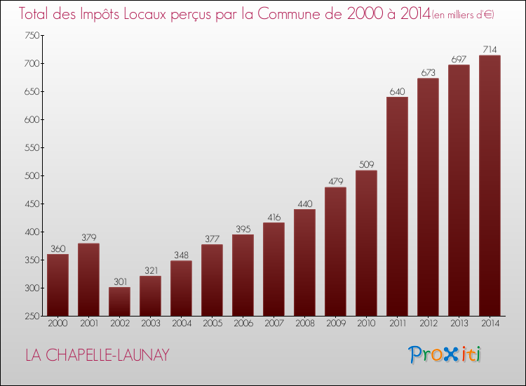 Evolution des Impôts Locaux pour la commune de LA CHAPELLE-LAUNAY de 2000 à 2014 Evolution des Impôts Locaux pour LA CHAPELLE-LAUNAY de 2000 à 2014