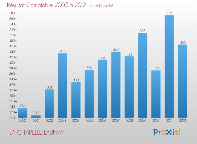 Evolution du résultat comptable pour la commune de LA CHAPELLE-LAUNAY de 2000 à 2012 Evolution du résultat comptable pour LA CHAPELLE-LAUNAY de 2000 à 2012