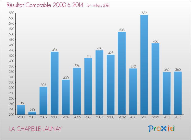 Evolution du résultat comptable pour la commune de LA CHAPELLE-LAUNAY de 2000 à 2014 Evolution du résultat comptable pour LA CHAPELLE-LAUNAY de 2000 à 2014