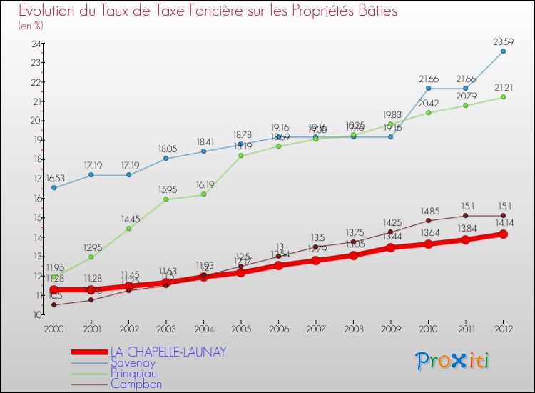 Evolution du taux de la taxe foncière sur le bati pour LA CHAPELLE-LAUNAY et les communes proches de 2000 à 2012 Comparaison des taux de taxe foncière sur le bati pour LA CHAPELLE-LAUNAY et les communes voisines de 2000 à 2012
