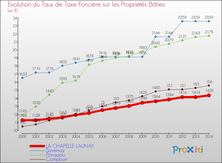 Evolution du taux de la taxe foncière sur le bati pour LA CHAPELLE-LAUNAY et les communes proches de 2000 à 2014 Comparaison des taux de taxe foncière sur le bati pour LA CHAPELLE-LAUNAY et les communes voisines de 2000 à 2014