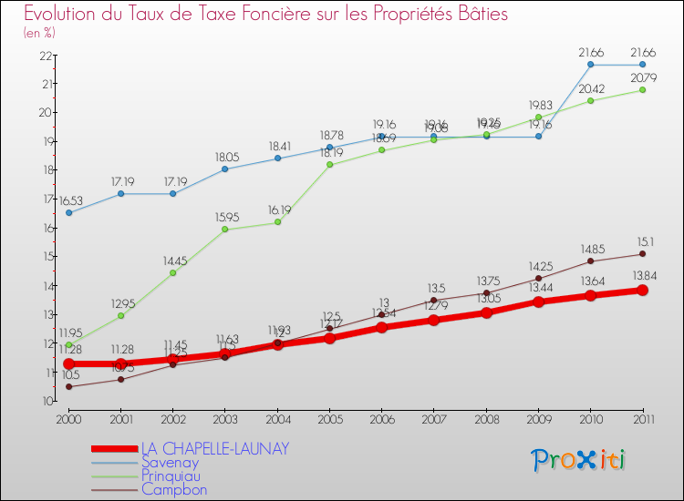 Evolution du taux de la taxe foncière sur le bati pour LA CHAPELLE-LAUNAY et les communes proches Comparaison des taux de taxe foncière sur le bati pour LA CHAPELLE-LAUNAY et les communes voisines