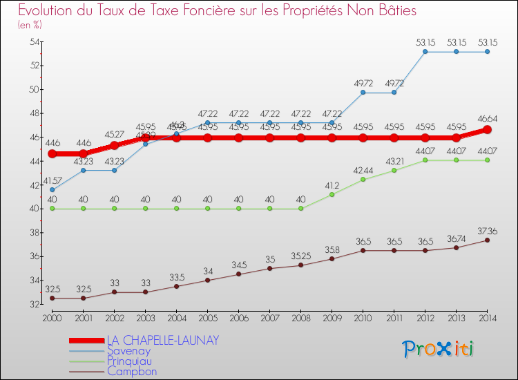 Evolution du taux de la taxe foncière sur les immeubles et terrains non batis pour LA CHAPELLE-LAUNAY et les communes proches de 2000 à 2014 Comparaison des taux de la taxe foncière sur les immeubles et terrains non batis pour LA CHAPELLE-LAUNAY et les communes voisines de 2000 à 2014