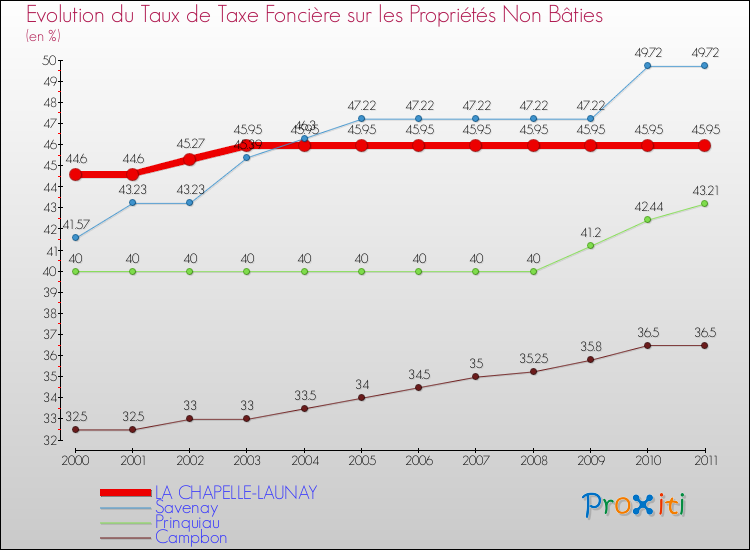 Evolution du taux de la taxe foncière sur les immeubles et terrains non batis pour LA CHAPELLE-LAUNAY et les communes proches Comparaison des taux de la taxe foncière sur les immeubles et terrains non batis pour LA CHAPELLE-LAUNAY et les communes voisines