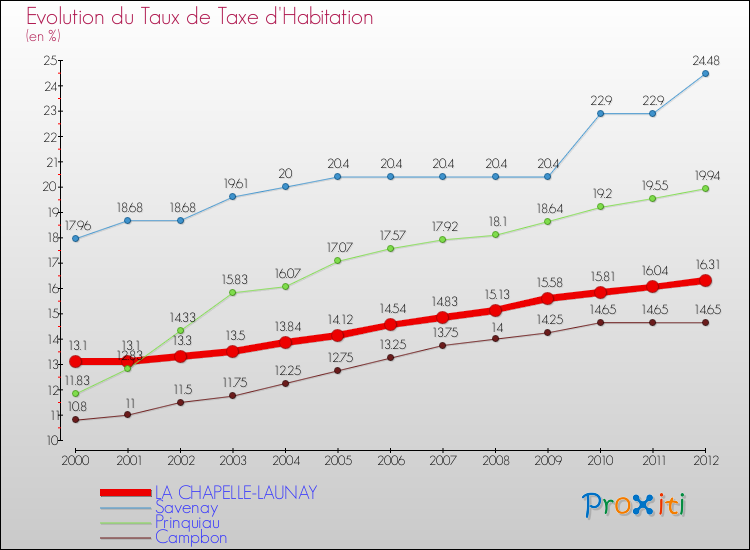 Evolution du taux de la taxe d'habitation pour LA CHAPELLE-LAUNAY et les communes proches Comparaison des taux de la taxe d'habitation pour LA CHAPELLE-LAUNAY et les communes voisines
