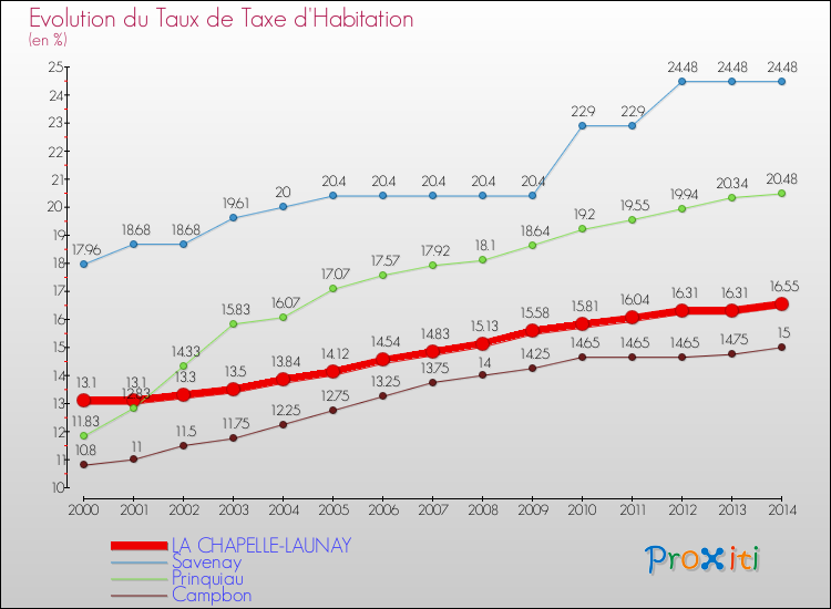 Evolution du taux de la taxe d'habitation pour LA CHAPELLE-LAUNAY et les communes proches de 2000 à 2014 Comparaison des taux de la taxe d'habitation pour LA CHAPELLE-LAUNAY et les communes voisines de 2000 à 2014