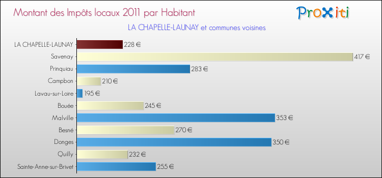 Montant des impôts locaux par Habitant pour LA CHAPELLE-LAUNAY et les communes proches Comparaison des impôts locaux par habitant pour LA CHAPELLE-LAUNAY et les communes voisines