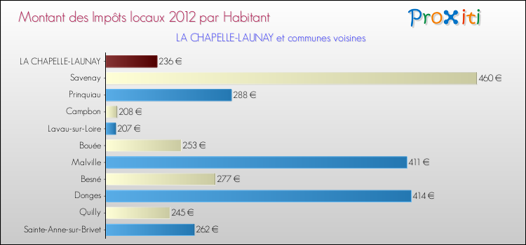 Montant des impôts locaux par Habitant pour LA CHAPELLE-LAUNAY et les communes proches Comparaison des impôts locaux par habitant pour LA CHAPELLE-LAUNAY et les communes voisines