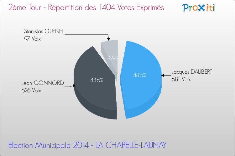 Répartition des votes exprimés au 2ème Tour des Elections Municipales 2014 de la commune de LA CHAPELLE-LAUNAY Elections Municipales 2014 - Répartition des votes exprimés au 2ème Tour pour la commune de LA CHAPELLE-LAUNAY