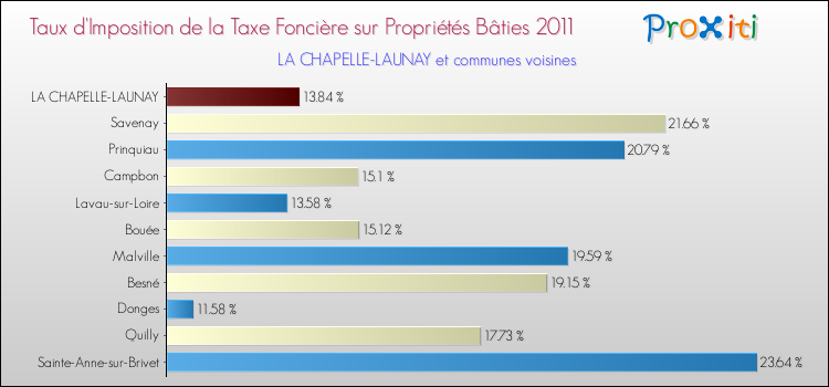 Taux d'imposition de la taxe foncière sur le bati 2011 pour LA CHAPELLE-LAUNAY et les communes proches Comparaison des taux d'imposition de la taxe foncière sur le bati 2011 pour LA CHAPELLE-LAUNAY et les communes voisines