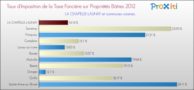 Taux d'imposition de la taxe foncière sur le bati 2012 pour LA CHAPELLE-LAUNAY et les communes proches Comparaison des taux d'imposition de la taxe foncière sur le bati 2012 pour LA CHAPELLE-LAUNAY et les communes voisines