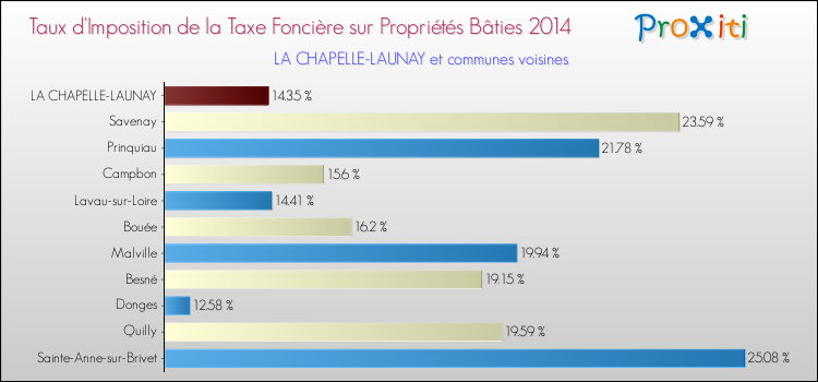 Taux d'imposition de la taxe foncière sur le bati 2014 pour LA CHAPELLE-LAUNAY et les communes proches Comparaison des taux d'imposition de la taxe foncière sur le bati 2014 pour LA CHAPELLE-LAUNAY et les communes voisines
