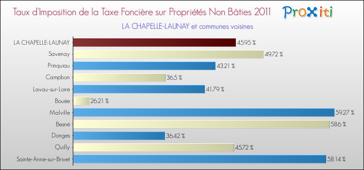 Taux d'imposition de la taxe foncière sur les immeubles et terrains non batis 2011 pour LA CHAPELLE-LAUNAY et les communes proches Comparaison des taux d'imposition de la taxe foncière sur les immeubles et terrains non batis 2011 pour LA CHAPELLE-LAUNAY et les communes voisines