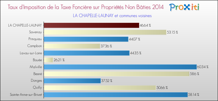 Taux d'imposition de la taxe foncière sur les immeubles et terrains non batis 2014 pour LA CHAPELLE-LAUNAY et les communes proches Comparaison des taux d'imposition de la taxe foncière sur les immeubles et terrains non batis 2014 pour LA CHAPELLE-LAUNAY et les communes voisines
