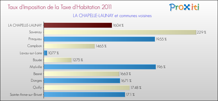 Taux d'imposition de la taxe d'habitation 2011 pour LA CHAPELLE-LAUNAY et les communes proches Comparaison des taux d'imposition de la taxe d'habitation 2011 pour LA CHAPELLE-LAUNAY et les communes voisines
