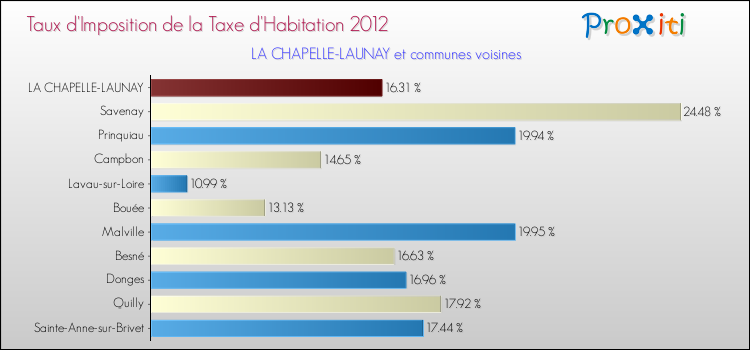 Taux d'imposition de la taxe d'habitation 2012 pour LA CHAPELLE-LAUNAY et les communes proches Comparaison des taux d'imposition de la taxe d'habitation 2012 pour LA CHAPELLE-LAUNAY et les communes voisines