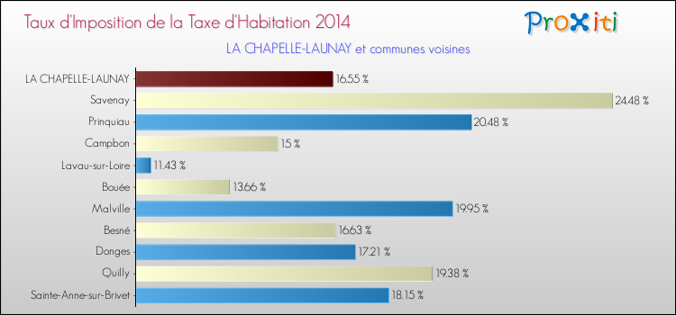 Taux d'imposition de la taxe d'habitation 2014 pour LA CHAPELLE-LAUNAY et les communes proches Comparaison des taux d'imposition de la taxe d'habitation 2014 pour LA CHAPELLE-LAUNAY et les communes voisines