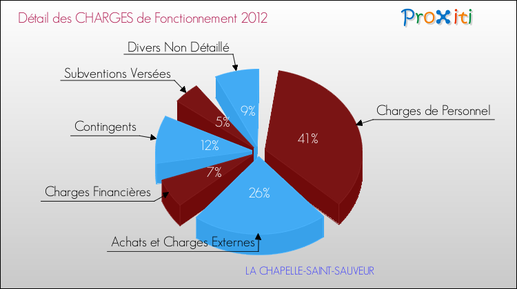 Décomposition des Charges de Fonctionnement 2012 de la commune de LA CHAPELLE-SAINT-SAUVEUR Charges de Fonctionnement 2012 pour la commune de LA CHAPELLE-SAINT-SAUVEUR