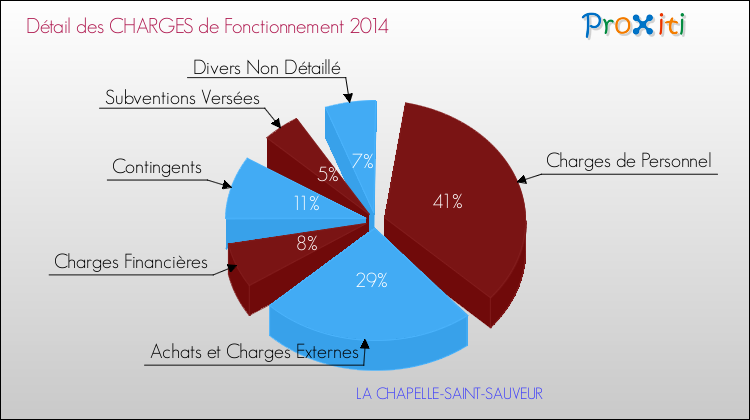 Décomposition des Charges de Fonctionnement 2014 de la commune de LA CHAPELLE-SAINT-SAUVEUR Charges de Fonctionnement 2014 pour la commune de LA CHAPELLE-SAINT-SAUVEUR