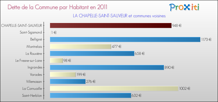Dette par habitant de la commune en 2011 pour LA CHAPELLE-SAINT-SAUVEUR et les communes proches Comparaison de la dette par habitant de la commune en 2011 pour LA CHAPELLE-SAINT-SAUVEUR et les communes voisines