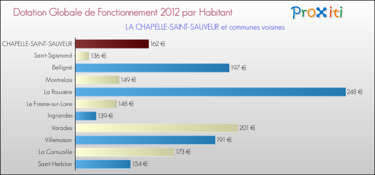 Montant des dotations globales de fonctionnement DGF par Habitant pour LA CHAPELLE-SAINT-SAUVEUR et les communes proches Comparaison des des dotations globales de fonctionnement DGF par habitant pour LA CHAPELLE-SAINT-SAUVEUR et les communes voisines