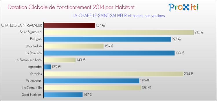 Montant des dotations globales de fonctionnement DGF par Habitant pour LA CHAPELLE-SAINT-SAUVEUR et les communes proches en 2014. Comparaison des des dotations globales de fonctionnement DGF par habitant pour LA CHAPELLE-SAINT-SAUVEUR et les communes voisines en 2014.