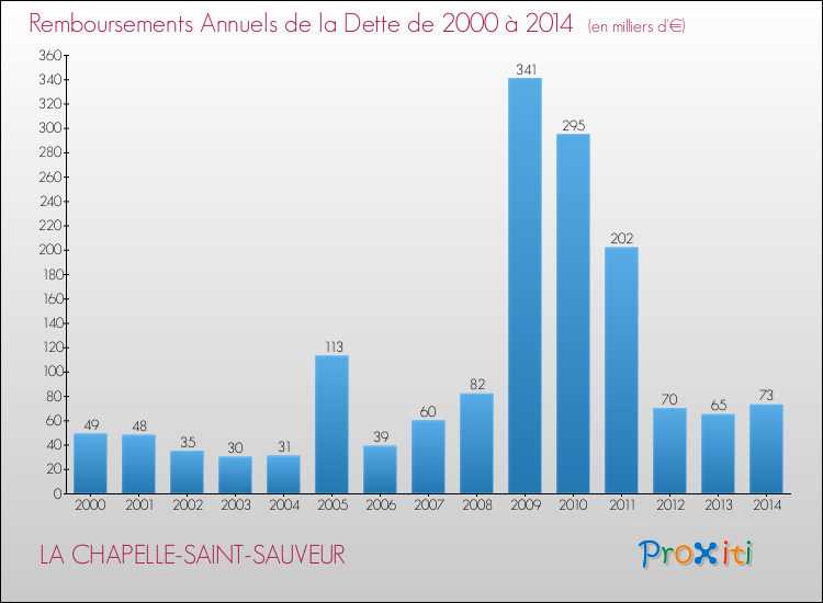 Evolution de l'annuité de la dette pour la commune de LA CHAPELLE-SAINT-SAUVEUR de 2000 à 2014 Annuités de la dette pour LA CHAPELLE-SAINT-SAUVEUR de 2000 à 2014