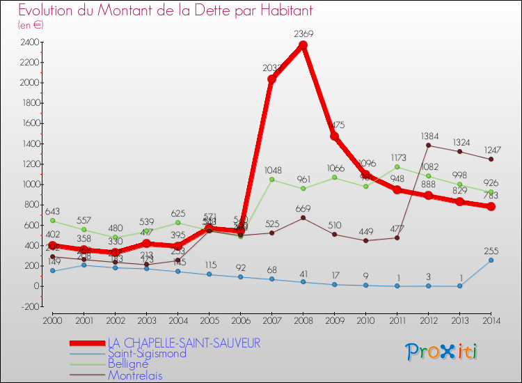 Evolution de la dette par habitant pour la commune de LA CHAPELLE-SAINT-SAUVEUR et les communes proches de 2000 à 2014 Comparaison de la dette par habitant pour LA CHAPELLE-SAINT-SAUVEUR et les communes voisines de 2000 à 2014