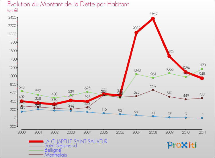 Evolution de la dette par habitant pour la commune de LA CHAPELLE-SAINT-SAUVEUR et les communes proches Comparaison de la dette par habitant pour LA CHAPELLE-SAINT-SAUVEUR et les communes voisines