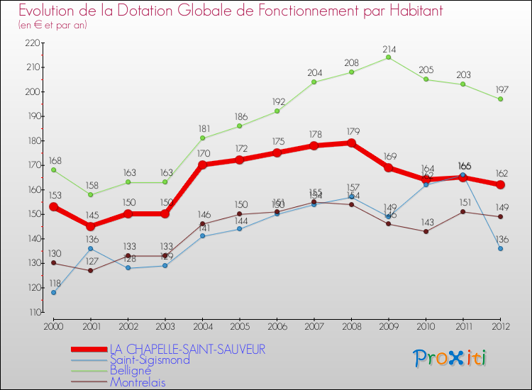 Evolution et montant de la dotation globale de fonctionnement par Habitant pour LA CHAPELLE-SAINT-SAUVEUR et les communes proches Comparaison des dotations globales de fonctionnement par habitant pour LA CHAPELLE-SAINT-SAUVEUR et les communes voisines