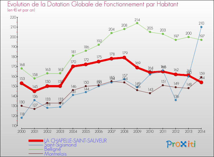 Evolution et montant de la dotation globale de fonctionnement par Habitant pour LA CHAPELLE-SAINT-SAUVEUR et les communes proches de 2000 à 2014. Comparaison des dotations globales de fonctionnement par habitant pour LA CHAPELLE-SAINT-SAUVEUR et les communes voisines de 2000 à 2014.