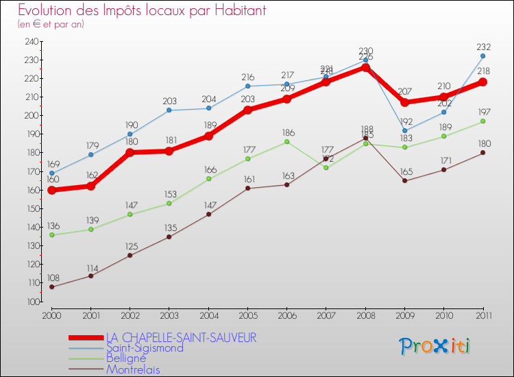 Evolution et montant des impôts locaux par Habitant pour LA CHAPELLE-SAINT-SAUVEUR et les communes proches Comparaison des impôts locaux par habitant pour LA CHAPELLE-SAINT-SAUVEUR et les communes voisines