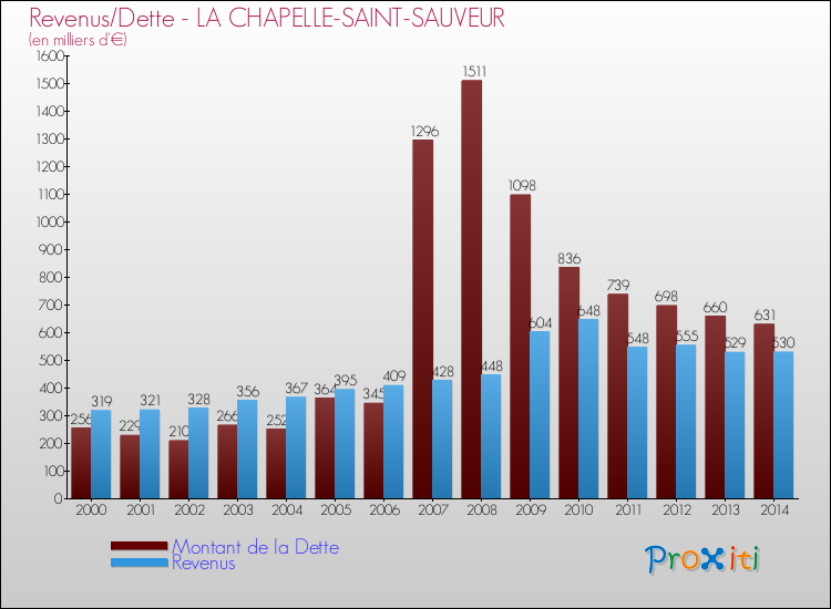 Evolution comparée de la dette et des revenus pour la commune de LA CHAPELLE-SAINT-SAUVEUR de 2000 à 2014 Comparaison de la dette et des revenus pour LA CHAPELLE-SAINT-SAUVEUR de 2000 à 2014