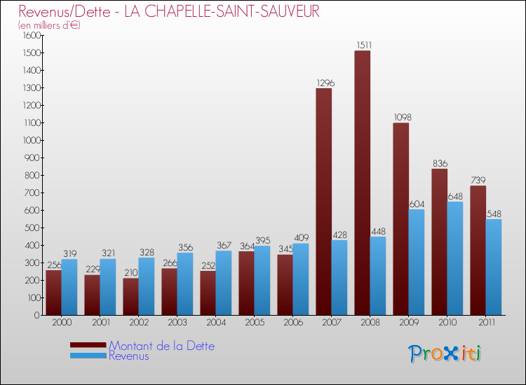Evolution comparée de la dette et des revenus pour la commune de LA CHAPELLE-SAINT-SAUVEUR de 2000 à 2011 Comparaison de la dette et des revenus pour LA CHAPELLE-SAINT-SAUVEUR de 2000 à 2011