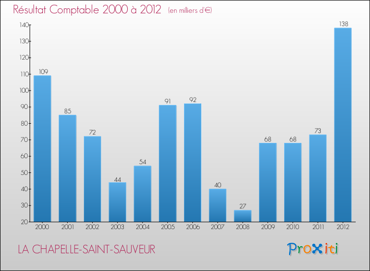 Evolution du résultat comptable pour la commune de LA CHAPELLE-SAINT-SAUVEUR de 2000 à 2012 Evolution du résultat comptable pour LA CHAPELLE-SAINT-SAUVEUR de 2000 à 2012