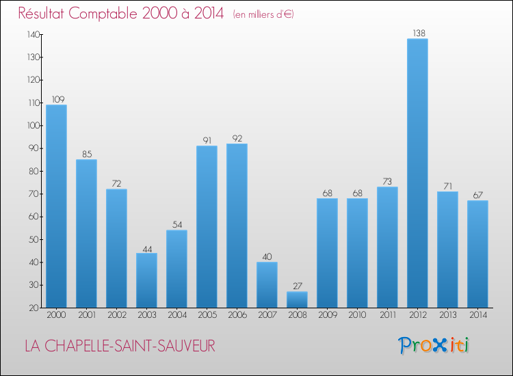 Evolution du résultat comptable pour la commune de LA CHAPELLE-SAINT-SAUVEUR de 2000 à 2014 Evolution du résultat comptable pour LA CHAPELLE-SAINT-SAUVEUR de 2000 à 2014