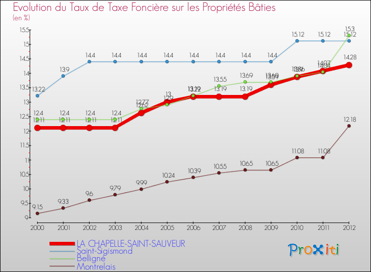 Evolution du taux de la taxe foncière sur le bati pour LA CHAPELLE-SAINT-SAUVEUR et les communes proches de 2000 à 2012 Comparaison des taux de taxe foncière sur le bati pour LA CHAPELLE-SAINT-SAUVEUR et les communes voisines de 2000 à 2012
