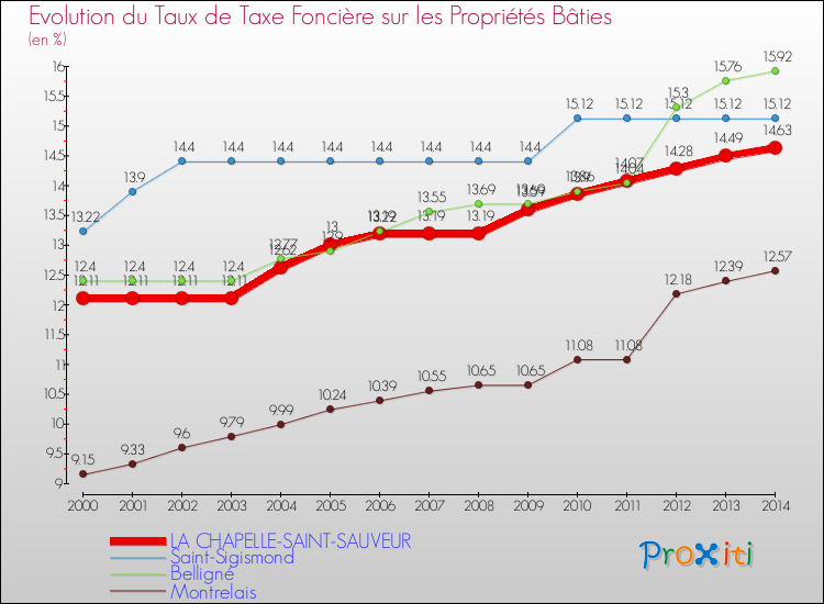 Evolution du taux de la taxe foncière sur le bati pour LA CHAPELLE-SAINT-SAUVEUR et les communes proches de 2000 à 2014 Comparaison des taux de taxe foncière sur le bati pour LA CHAPELLE-SAINT-SAUVEUR et les communes voisines de 2000 à 2014