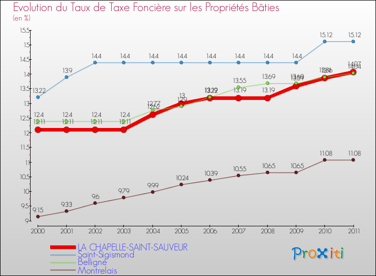 Evolution du taux de la taxe foncière sur le bati pour LA CHAPELLE-SAINT-SAUVEUR et les communes proches Comparaison des taux de taxe foncière sur le bati pour LA CHAPELLE-SAINT-SAUVEUR et les communes voisines