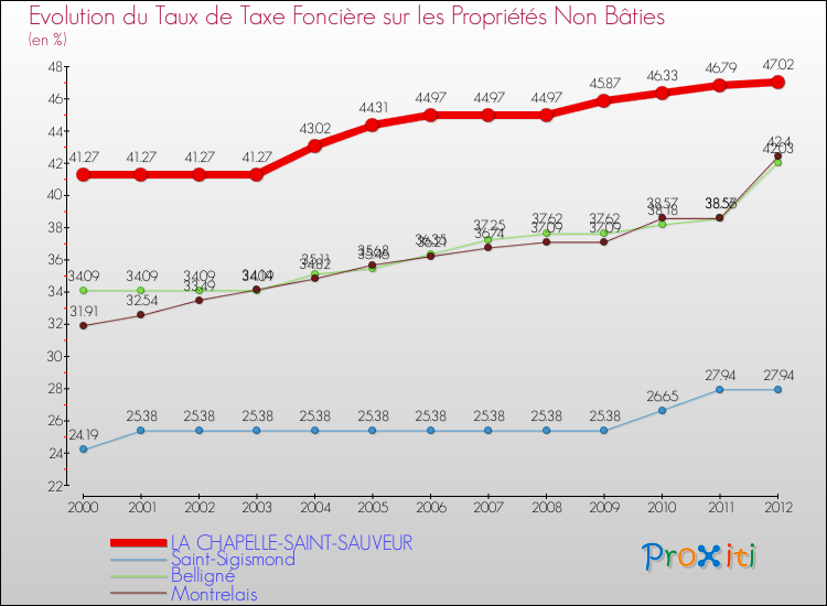 Evolution du taux de la taxe foncière sur les immeubles et terrains non batis pour LA CHAPELLE-SAINT-SAUVEUR et les communes proches de 2000 à 2012 Comparaison des taux de la taxe foncière sur les immeubles et terrains non batis pour LA CHAPELLE-SAINT-SAUVEUR et les communes voisines de 2000 à 2012
