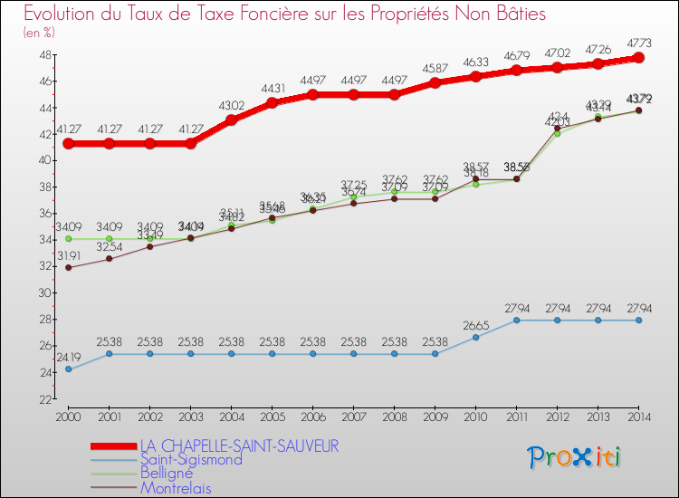 Evolution du taux de la taxe foncière sur les immeubles et terrains non batis pour LA CHAPELLE-SAINT-SAUVEUR et les communes proches de 2000 à 2014 Comparaison des taux de la taxe foncière sur les immeubles et terrains non batis pour LA CHAPELLE-SAINT-SAUVEUR et les communes voisines de 2000 à 2014