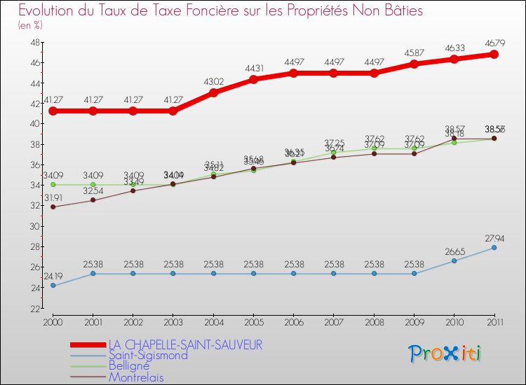 Evolution du taux de la taxe foncière sur les immeubles et terrains non batis pour LA CHAPELLE-SAINT-SAUVEUR et les communes proches Comparaison des taux de la taxe foncière sur les immeubles et terrains non batis pour LA CHAPELLE-SAINT-SAUVEUR et les communes voisines