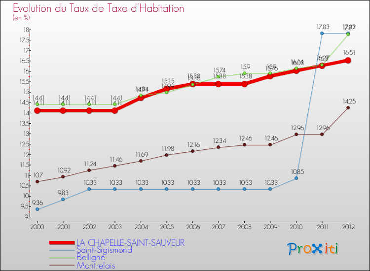 Evolution du taux de la taxe d'habitation pour LA CHAPELLE-SAINT-SAUVEUR et les communes proches Comparaison des taux de la taxe d'habitation pour LA CHAPELLE-SAINT-SAUVEUR et les communes voisines