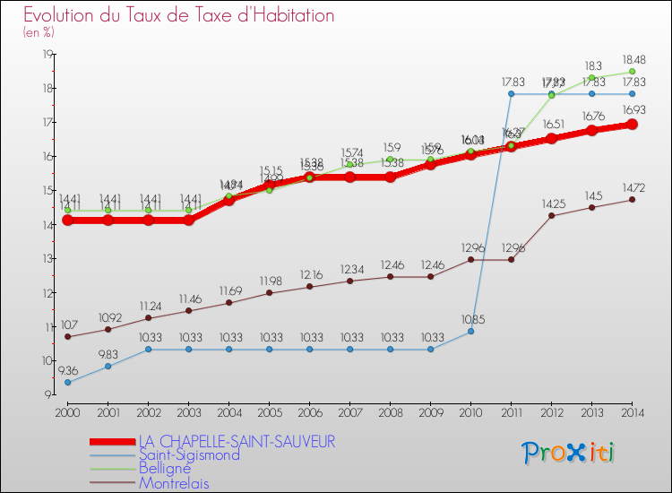 Evolution du taux de la taxe d'habitation pour LA CHAPELLE-SAINT-SAUVEUR et les communes proches de 2000 à 2014 Comparaison des taux de la taxe d'habitation pour LA CHAPELLE-SAINT-SAUVEUR et les communes voisines de 2000 à 2014