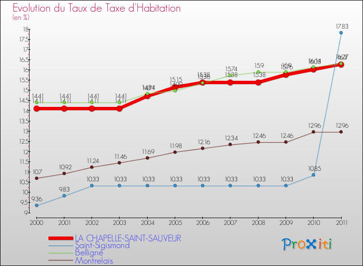 Evolution du taux de la taxe d'habitation pour LA CHAPELLE-SAINT-SAUVEUR et les communes proches Comparaison des taux de la taxe d'habitation pour LA CHAPELLE-SAINT-SAUVEUR et les communes voisines