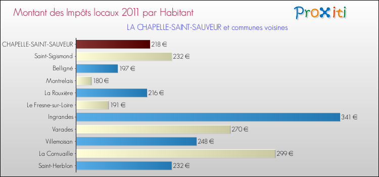 Montant des impôts locaux par Habitant pour LA CHAPELLE-SAINT-SAUVEUR et les communes proches Comparaison des impôts locaux par habitant pour LA CHAPELLE-SAINT-SAUVEUR et les communes voisines