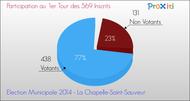 Participation au 1er Tour des Elections Municipales 2014 de la commune de La Chapelle-Saint-Sauveur Elections Municipales 2014 - Participation au 1er Tour pour la commune de La Chapelle-Saint-Sauveur