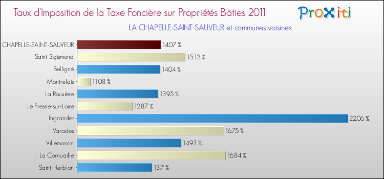 Taux d'imposition de la taxe foncière sur le bati 2011 pour LA CHAPELLE-SAINT-SAUVEUR et les communes proches Comparaison des taux d'imposition de la taxe foncière sur le bati 2011 pour LA CHAPELLE-SAINT-SAUVEUR et les communes voisines