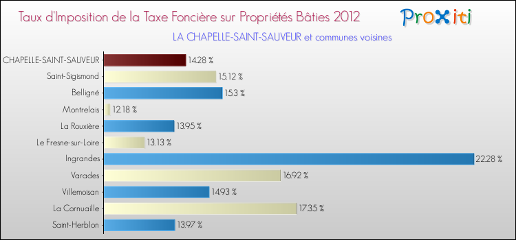 Taux d'imposition de la taxe foncière sur le bati 2012 pour LA CHAPELLE-SAINT-SAUVEUR et les communes proches Comparaison des taux d'imposition de la taxe foncière sur le bati 2012 pour LA CHAPELLE-SAINT-SAUVEUR et les communes voisines