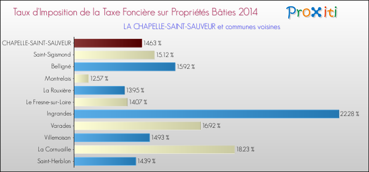 Taux d'imposition de la taxe foncière sur le bati 2014 pour LA CHAPELLE-SAINT-SAUVEUR et les communes proches Comparaison des taux d'imposition de la taxe foncière sur le bati 2014 pour LA CHAPELLE-SAINT-SAUVEUR et les communes voisines